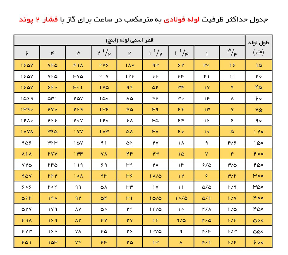 اندازه رگلاتور